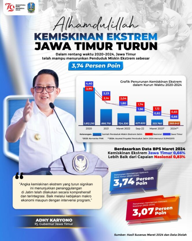 
 Pj. Gubernur Adhy Targetkan Akhir Tahun 2024 Kemiskinan Ekstrem Jatim Capai 0 Persen